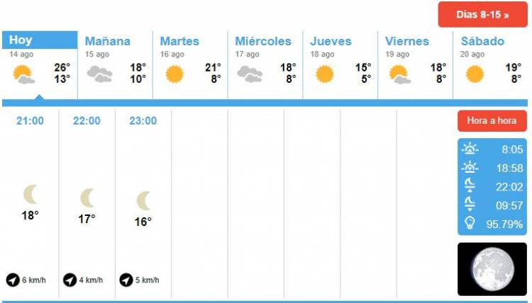 Datos meteorológicos semanales para Chepes.