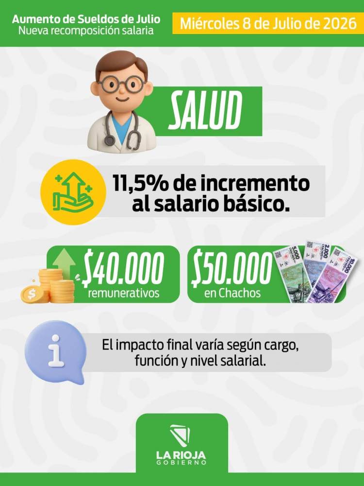 El Gobierno provincial otorgará un aumento de entre el 14% y el 15% para los trabajadores estatales